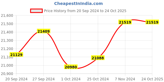 tatacliq.com Mia by Tanishq Cherry Chalice 14k Ruby Stud Earrings for Women mia by tanishq Price History Graph from 20 Sep 2024 to 24 Oct 2025