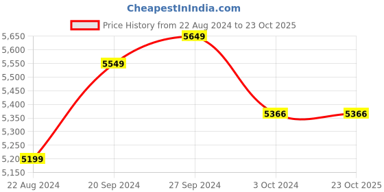 tatacliq.com Mia by Tanishq Chic Circle 14k Gold and Diamond Stud Earrings mia by tanishq Price History Graph from 22 Aug 2024 to 23 Oct 2025