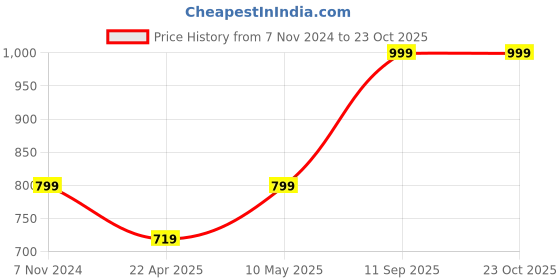 tatacliq.com mia by tanishq Chirpy Chic Silver Stud Earrings for Women 925 Silver mia by tanishq Price History Graph from 7 Nov 2024 to 22 Oct 2025