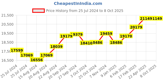 tatacliq.com Mia by Tanishq Classically Chic 14k Ruby & Diamond Finger Ring mia by tanishq Price History Graph from 25 Jul 2024 to 8 Oct 2025