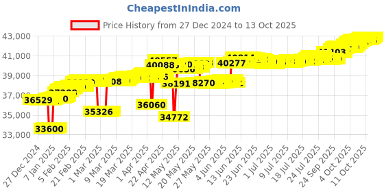tatacliq.com Mia by Tanishq Clean Cuts Gold & Diamond Finger Ring mia by tanishq Price History Graph from 27 Dec 2024 to 13 Oct 2025