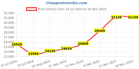 tatacliq.com Mia by Tanishq Commitment Chronicles Band 18k Rose Gold Couple Ring (Single Quantity) mia by tanishq Price History Graph from 25 Jul 2024 to 18 Nov 2025