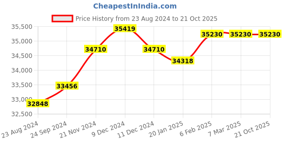 tatacliq.com Mia by Tanishq Contemporary Elegance Pink Opal Evil Eye 18k Bangle mia by tanishq Price History Graph from 23 Aug 2024 to 20 Oct 2025