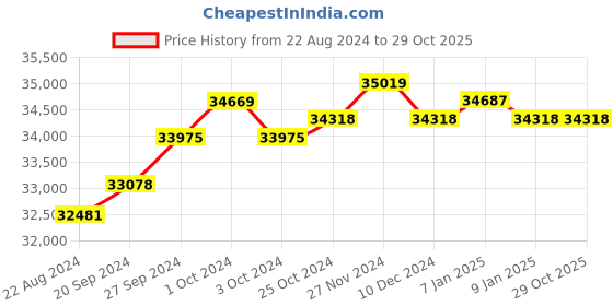 tatacliq.com Mia by Tanishq Contemporary Elegance Pink Opal Evil Eye 18k Bangle mia by tanishq Price History Graph from 22 Aug 2024 to 29 Oct 2025