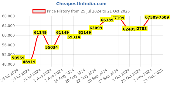 tatacliq.com Mia by Tanishq Cosmic Bling 14k Gold & Diamond Chand Bali Earrings mia by tanishq Price History Graph from 25 Jul 2024 to 20 Oct 2025