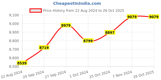 tatacliq.com Mia by Tanishq Cosmic Carousel 14k Stud Earrings mia by tanishq Price History Graph from 22 Aug 2024 to 26 Oct 2025