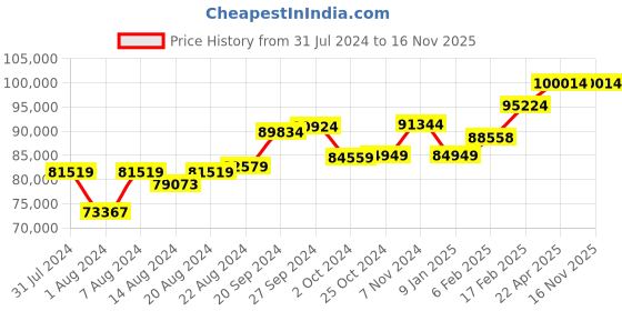 tatacliq.com Mia by Tanishq Cosmic Comet Cuff 14k Gold & Diamond Bangle mia by tanishq Price History Graph from 31 Jul 2024 to 16 Nov 2025