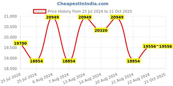 tatacliq.com Mia by Tanishq Cosmic Elegance 14k Gold Blue Sapphire & Diamond Pendant with Chain mia by tanishq Price History Graph from 25 Jul 2024 to 20 Oct 2025