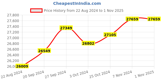 tatacliq.com Mia by Tanishq Cosmic Elegance 18k Ringed Planet Drop Earrings mia by tanishq Price History Graph from 22 Aug 2024 to 31 Oct 2025