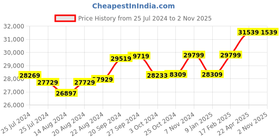 tatacliq.com Mia by Tanishq Cosmic Elements 14k Gold & Diamond Stud Earrings mia by tanishq Price History Graph from 25 Jul 2024 to 1 Nov 2025