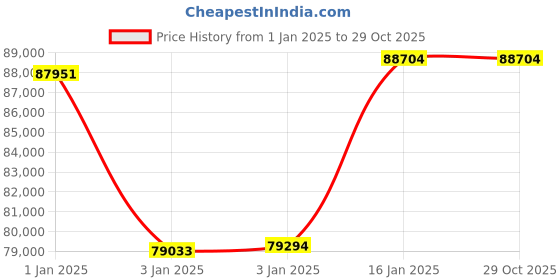 tatacliq.com Mia by Tanishq Cosmic Embrace Gold & Diamond Finger Ring for Women mia by tanishq Price History Graph from 1 Jan 2025 to 29 Oct 2025