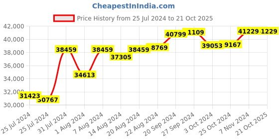 tatacliq.com Mia by Tanishq Cosmic Fusion 14k Gold & Diamond Stud Earrings mia by tanishq Price History Graph from 25 Jul 2024 to 20 Oct 2025