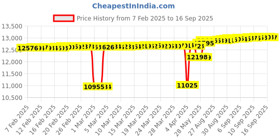 tatacliq.com Mia by Tanishq Cosmic Loop Gold and Diamond Nose Pin for Women mia by tanishq Price History Graph from 7 Feb 2025 to 16 Sep 2025