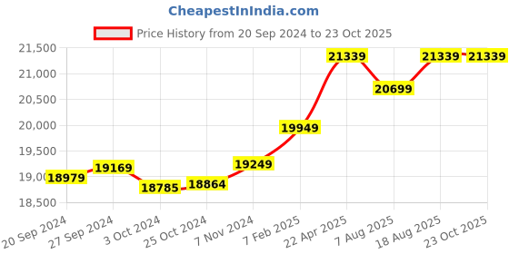 tatacliq.com Mia by Tanishq Couture Sparklers 14k Ruby Stud Earrings for Women mia by tanishq Price History Graph from 20 Sep 2024 to 23 Oct 2025