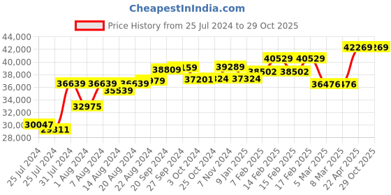 tatacliq.com Mia by Tanishq Crescent Charisma 14k Gold & Diamond Hoop Earrings mia by tanishq Price History Graph from 25 Jul 2024 to 28 Oct 2025