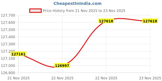 tatacliq.com Mia by Tanishq Crescent Sparkle Gold and Diamond Mangalsutra mia by tanishq Price History Graph from 21 Nov 2025 to 23 Nov 2025