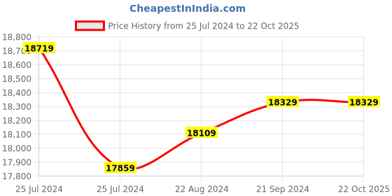 tatacliq.com Mia by Tanishq Crimson Clinks 14k Ruby Finger Ring mia by tanishq Price History Graph from 25 Jul 2024 to 22 Oct 2025