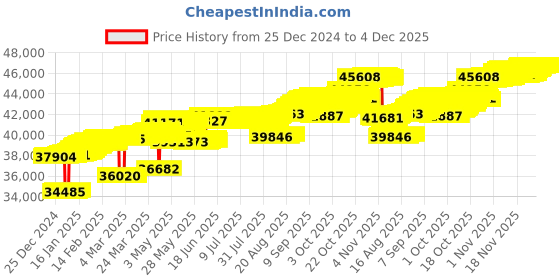 tatacliq.com Mia by Tanishq Cubic Charm Gold & Diamond Finger Ring for Women mia by tanishq Price History Graph from 25 Dec 2024 to 4 Dec 2025