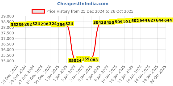 tatacliq.com Mia by Tanishq Cubic Splendor Gold & Diamond Finger Ring for Women mia by tanishq Price History Graph from 25 Dec 2024 to 26 Oct 2025