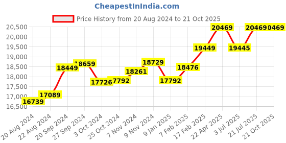 tatacliq.com Mia by Tanishq Cupid Charm 14k Gold & Diamond Bracelet for Women mia by tanishq Price History Graph from 20 Aug 2024 to 20 Oct 2025