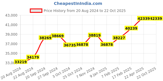 tatacliq.com Mia by Tanishq Cupid Edit 14k Gold & Diamond Modular Pendant with Chain for Women mia by tanishq Price History Graph from 20 Aug 2024 to 21 Oct 2025