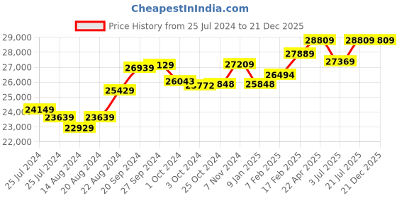 tatacliq.com Mia by Tanishq Cupid Edit 14k Gold Diamond & Pink Garnet Stud Earrings for Women mia by tanishq Price History Graph from 25 Jul 2024 to 21 Dec 2025