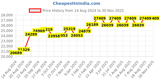 tatacliq.com Mia by Tanishq Cupid's Tail 14k Pure Gold & Diamond Drop Earring for Women mia by tanishq Price History Graph from 14 Aug 2024 to 30 Nov 2025