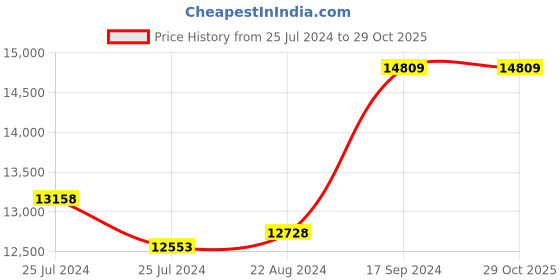 tatacliq.com Mia by Tanishq Curvy Beauty 14k Gold Necklace for Women mia by tanishq Price History Graph from 25 Jul 2024 to 29 Oct 2025