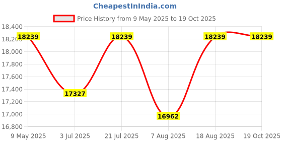 tatacliq.com Mia by Tanishq Daiquiri 14k Diamond & Citrine Ring mia by tanishq Price History Graph from 9 May 2025 to 18 Oct 2025