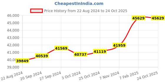 tatacliq.com Mia by Tanishq Dazzling Beauty 18k Pink Sapphire Modular Drop Earrings mia by tanishq Price History Graph from 22 Aug 2024 to 24 Oct 2025