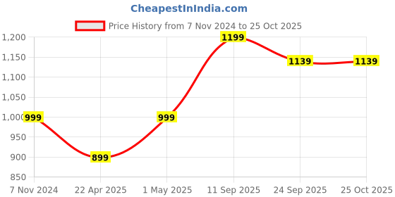 tatacliq.com mia by tanishq Dazzling Delight Silver Stud Earrings for Women 925 Silver mia by tanishq Price History Graph from 7 Nov 2024 to 25 Oct 2025