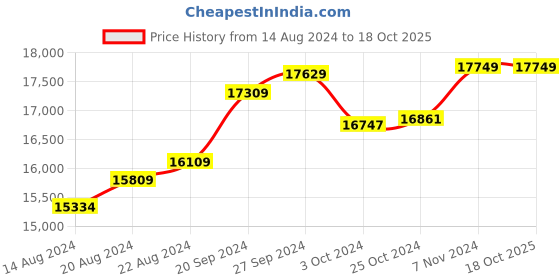 tatacliq.com Mia by Tanishq Dazzling Descent 18k Yellow Gold & Diamond Hoop Earrings mia by tanishq Price History Graph from 14 Aug 2024 to 18 Oct 2025