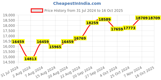 tatacliq.com Mia by Tanishq Dazzling Orbit 18k Diamond Ring mia by tanishq Price History Graph from 31 Jul 2024 to 15 Oct 2025