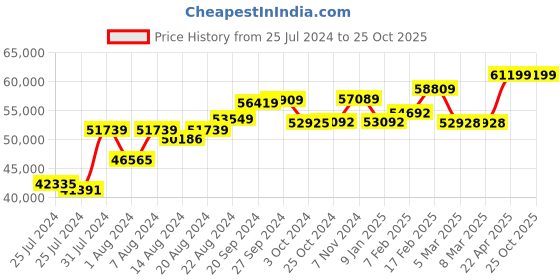 tatacliq.com Mia by Tanishq Dazzling Trails 14k Gold & Diamond Hoop Earrings mia by tanishq Price History Graph from 25 Jul 2024 to 24 Oct 2025