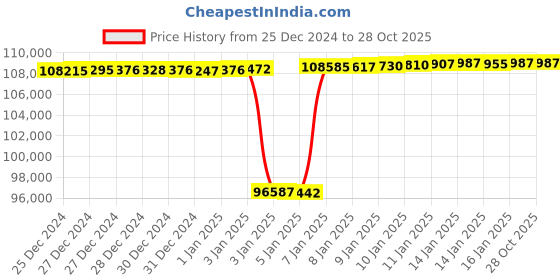 tatacliq.com Mia by Tanishq Delicate Bowtie Gold & Diamond Drop Earrings for Women mia by tanishq Price History Graph from 25 Dec 2024 to 28 Oct 2025