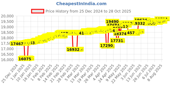tatacliq.com Mia by Tanishq Delicate Loop Gold & Diamond Finger Ring for Women mia by tanishq Price History Graph from 25 Dec 2024 to 28 Oct 2025