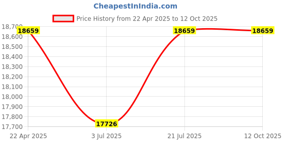 tatacliq.com Mia by Tanishq Delicate Loop Gold & Diamond Finger Ring for Women mia by tanishq Price History Graph from 22 Apr 2025 to 12 Oct 2025