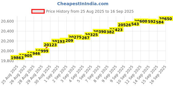 tatacliq.com Mia by Tanishq Delicate Loop Gold & Diamond Finger Ring for Women mia by tanishq Price History Graph from 25 Aug 2025 to 16 Sep 2025