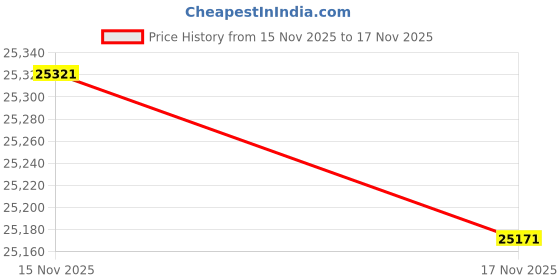 tatacliq.com Mia by Tanishq Diamond 14k (585) Yellow Gold Earrings for Women mia by tanishq Price History Graph from 15 Nov 2025 to 17 Nov 2025