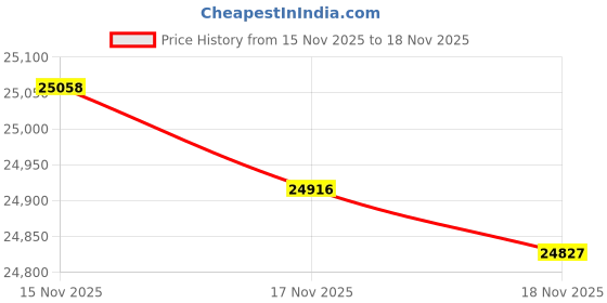 tatacliq.com Mia by Tanishq Diamond 14k (585) Yellow Gold Earrings for Women mia by tanishq Price History Graph from 15 Nov 2025 to 18 Nov 2025