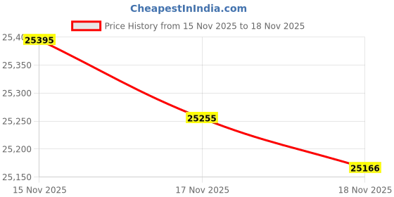 tatacliq.com Mia by Tanishq Diamond 14k (585) Yellow Gold Earrings for Women mia by tanishq Price History Graph from 15 Nov 2025 to 18 Nov 2025