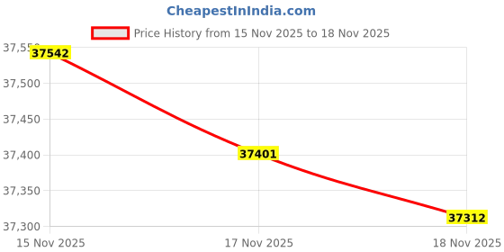 tatacliq.com Mia by Tanishq Diamond 14k (585) Yellow Gold Earrings for Women mia by tanishq Price History Graph from 15 Nov 2025 to 18 Nov 2025