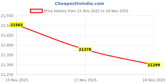 tatacliq.com Mia by Tanishq Diamond 14k (585) Yellow Gold Earrings for Women mia by tanishq Price History Graph from 15 Nov 2025 to 17 Nov 2025