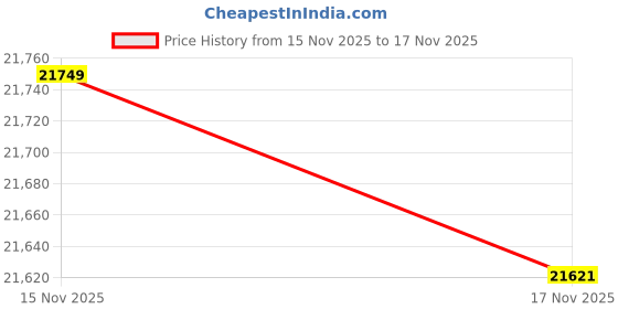 tatacliq.com Mia by Tanishq Diamond 14k (585) Yellow Gold Earrings for Women mia by tanishq Price History Graph from 15 Nov 2025 to 17 Nov 2025