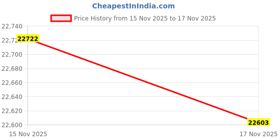 tatacliq.com Mia by Tanishq Diamond 14k (585) Yellow Gold Earrings for Women mia by tanishq Price History Graph from 15 Nov 2025 to 17 Nov 2025