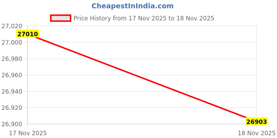 tatacliq.com Mia by Tanishq Diamond 14k (585) Yellow Gold Earrings for Women mia by tanishq Price History Graph from 17 Nov 2025 to 18 Nov 2025