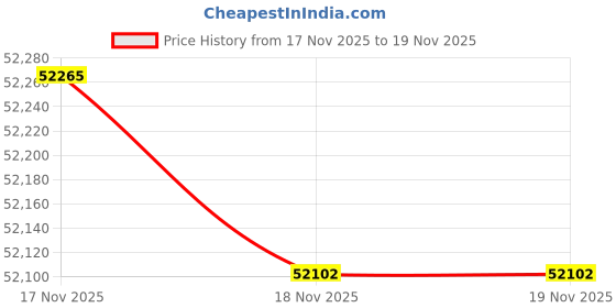 tatacliq.com Mia by Tanishq Diamond 14k (585) Yellow Gold Earrings for Women mia by tanishq Price History Graph from 15 Nov 2025 to 17 Nov 2025