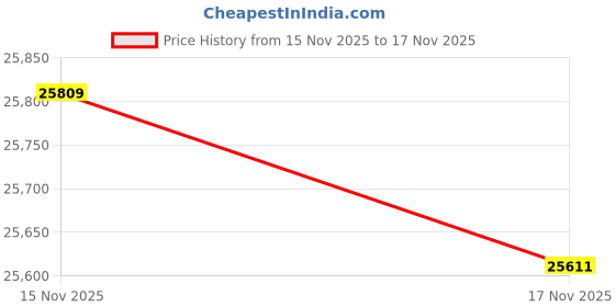 tatacliq.com Mia by Tanishq Diamond 14k (585) Yellow Gold Earrings for Women mia by tanishq Price History Graph from 15 Nov 2025 to 17 Nov 2025