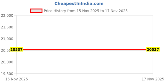 tatacliq.com Mia by Tanishq Diamond 14k (585) Yellow Gold Pendant for Women mia by tanishq Price History Graph from 15 Nov 2025 to 17 Nov 2025