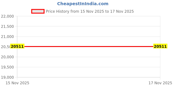 tatacliq.com Mia by Tanishq Diamond 14k (585) Yellow Gold Pendant for Women mia by tanishq Price History Graph from 15 Nov 2025 to 17 Nov 2025